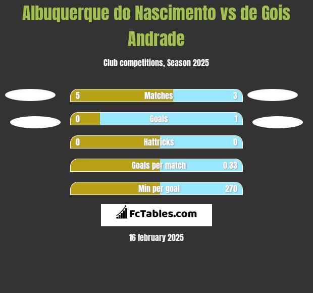 Albuquerque do Nascimento vs de Gois Andrade h2h player stats