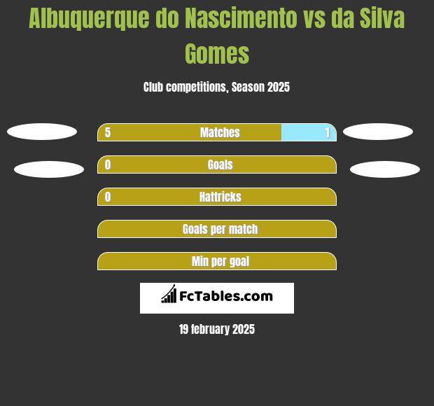 Albuquerque do Nascimento vs da Silva Gomes h2h player stats