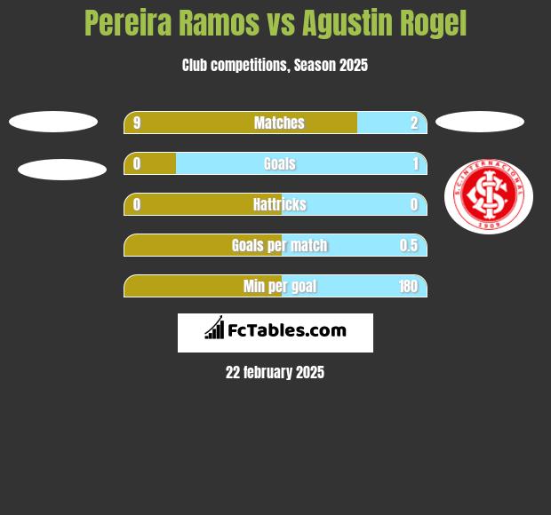 Pereira Ramos vs Agustin Rogel h2h player stats