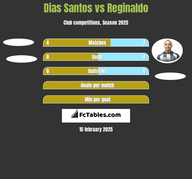 Dias Santos vs Reginaldo h2h player stats