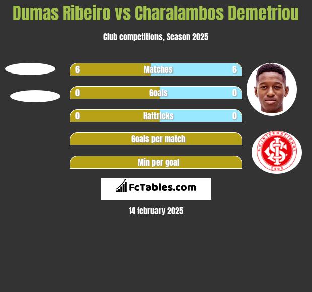 Dumas Ribeiro vs Charalambos Demetriou h2h player stats