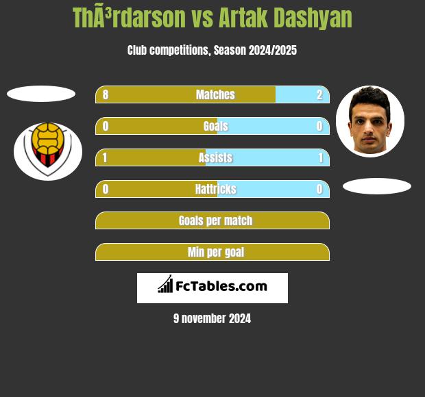 ThÃ³rdarson vs Artak Dashyan h2h player stats