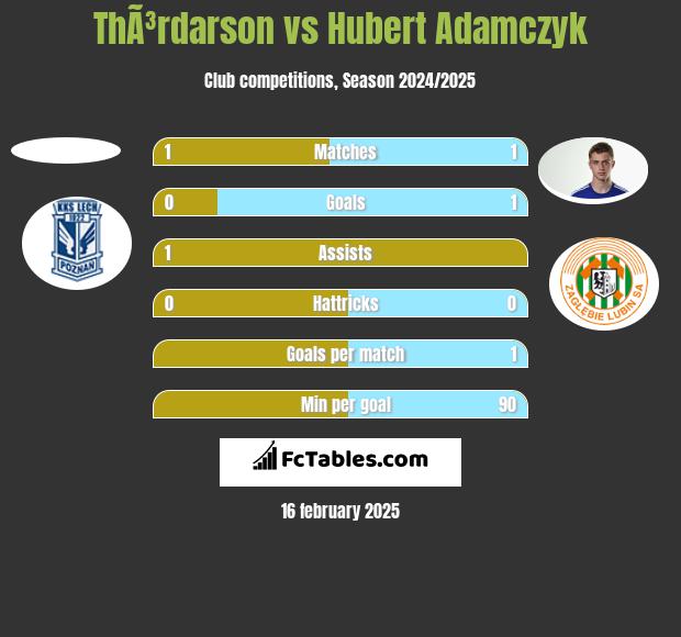 ThÃ³rdarson vs Hubert Adamczyk h2h player stats