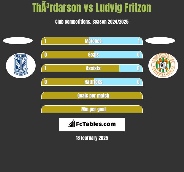 ThÃ³rdarson vs Ludvig Fritzon h2h player stats