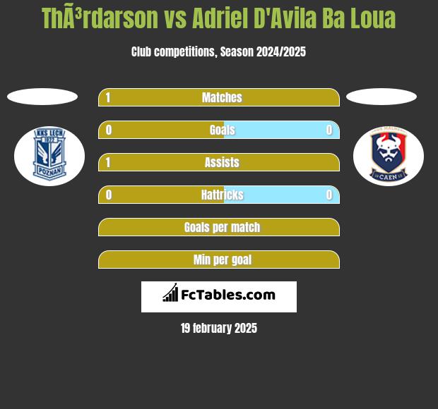 ThÃ³rdarson vs Adriel D'Avila Ba Loua h2h player stats