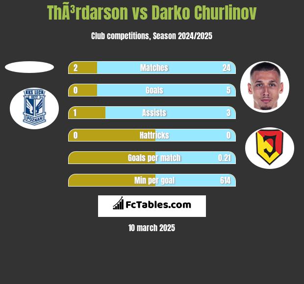 ThÃ³rdarson vs Darko Churlinov h2h player stats