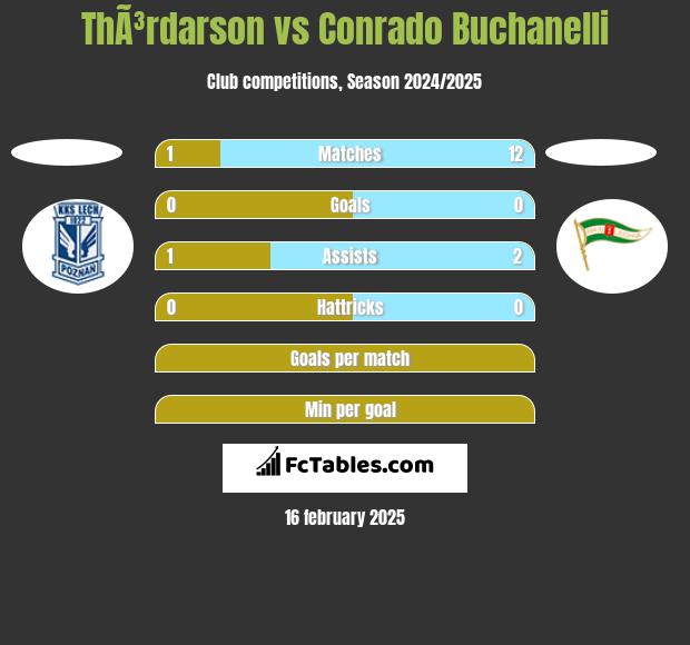 ThÃ³rdarson vs Conrado Buchanelli h2h player stats