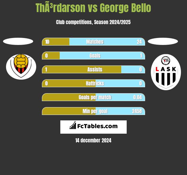 ThÃ³rdarson vs George Bello h2h player stats