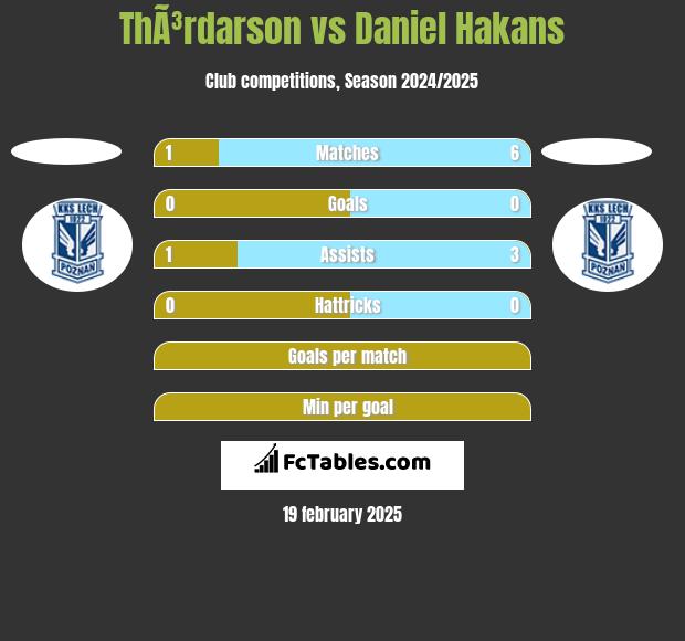 ThÃ³rdarson vs Daniel Hakans h2h player stats