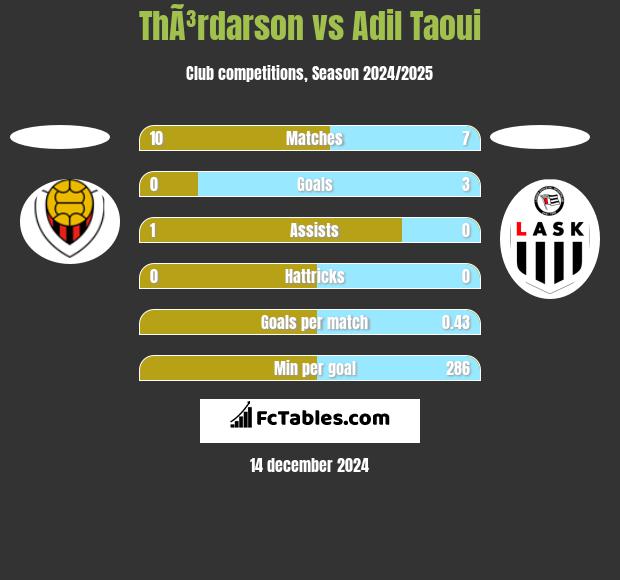 ThÃ³rdarson vs Adil Taoui h2h player stats