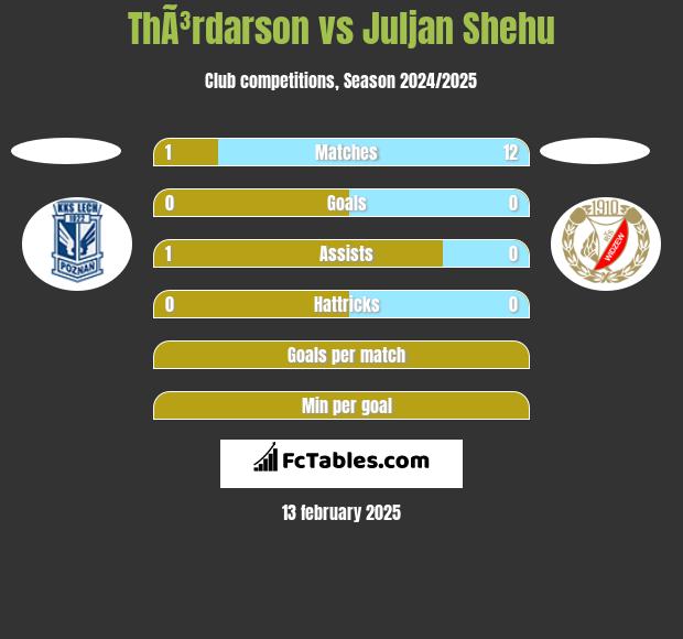 ThÃ³rdarson vs Juljan Shehu h2h player stats