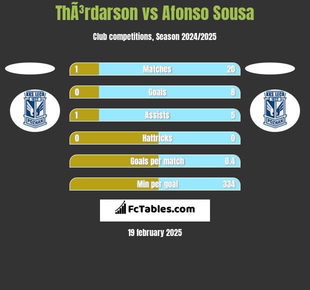 ThÃ³rdarson vs Afonso Sousa h2h player stats