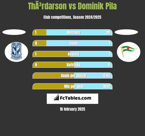 ThÃ³rdarson vs Dominik Pila h2h player stats