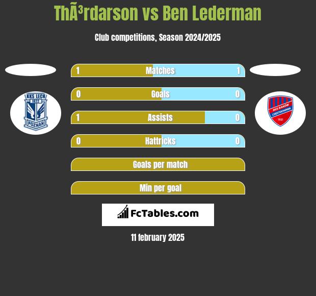 ThÃ³rdarson vs Ben Lederman h2h player stats