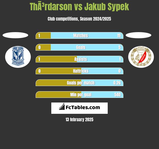 ThÃ³rdarson vs Jakub Sypek h2h player stats