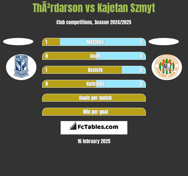 ThÃ³rdarson vs Kajetan Szmyt h2h player stats