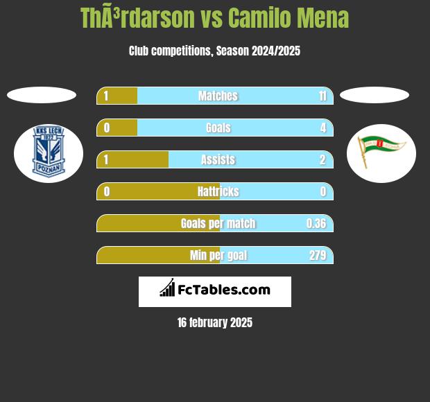 ThÃ³rdarson vs Camilo Mena h2h player stats