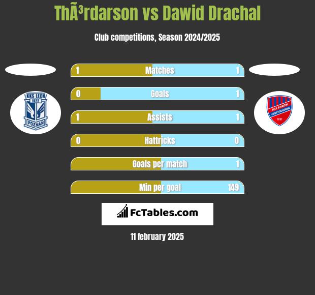 ThÃ³rdarson vs Dawid Drachal h2h player stats