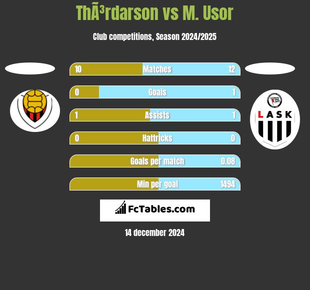 ThÃ³rdarson vs M. Usor h2h player stats