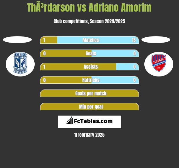 ThÃ³rdarson vs Adriano Amorim h2h player stats