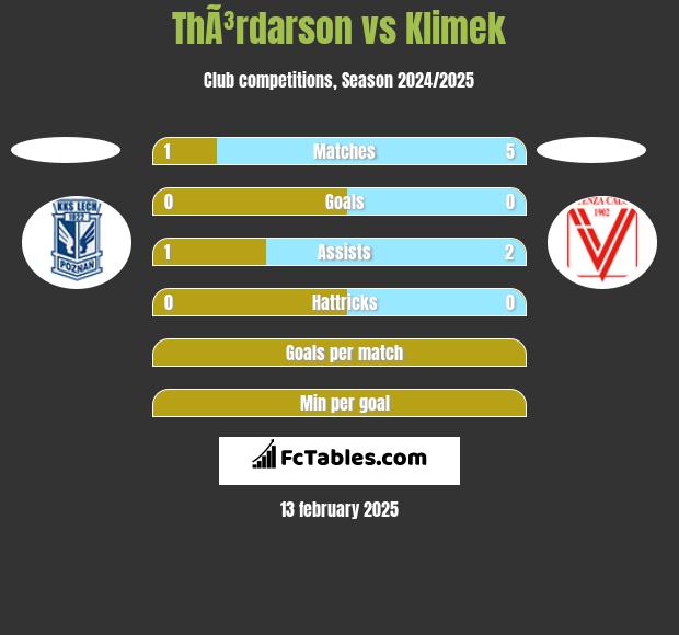 ThÃ³rdarson vs Klimek h2h player stats