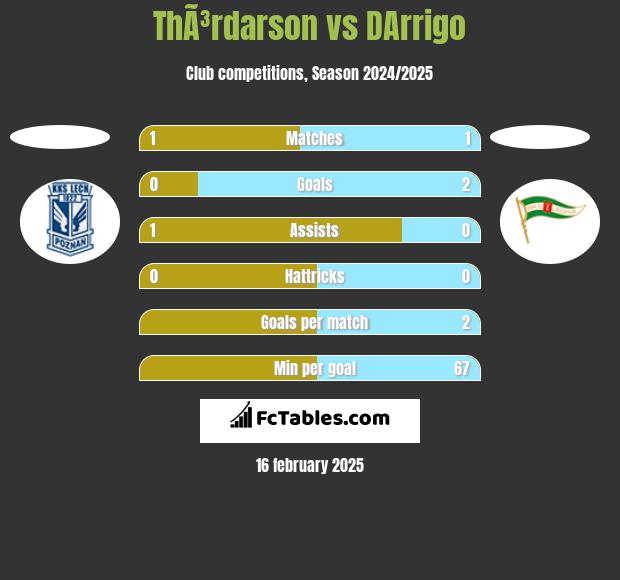 ThÃ³rdarson vs DArrigo h2h player stats