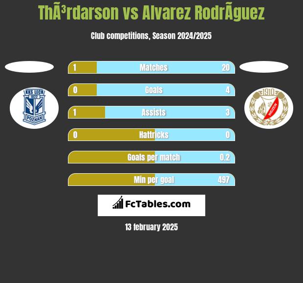 ThÃ³rdarson vs Alvarez RodrÃ­guez h2h player stats