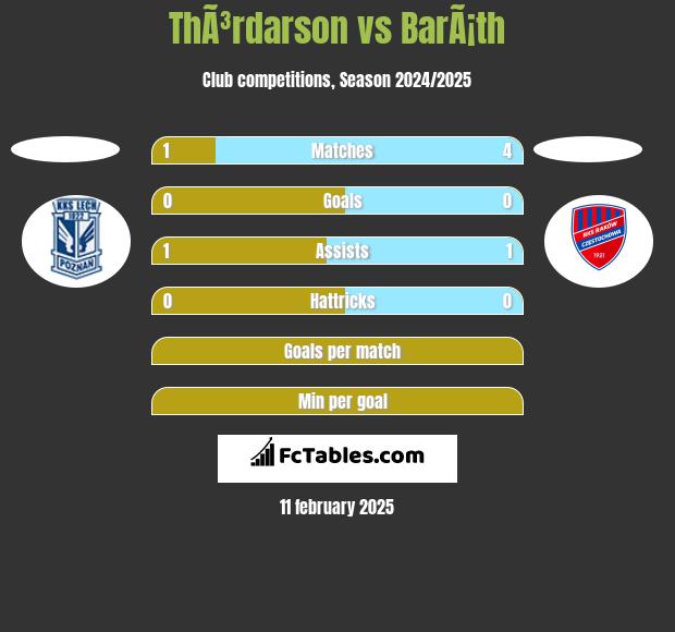 ThÃ³rdarson vs BarÃ¡th h2h player stats