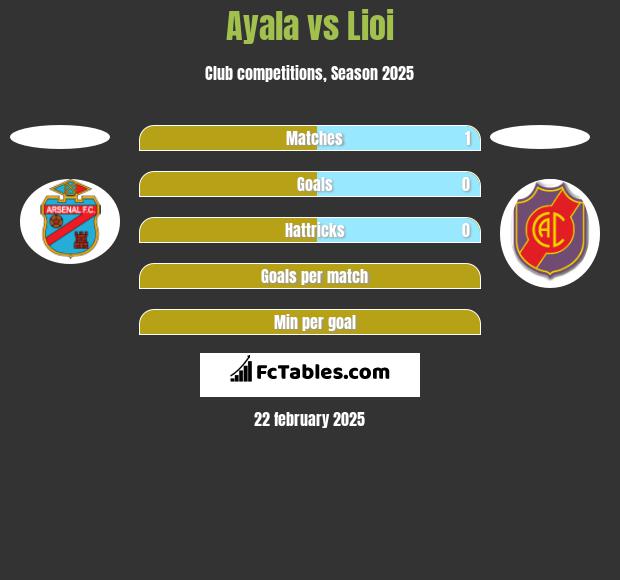 Ayala vs Lioi h2h player stats