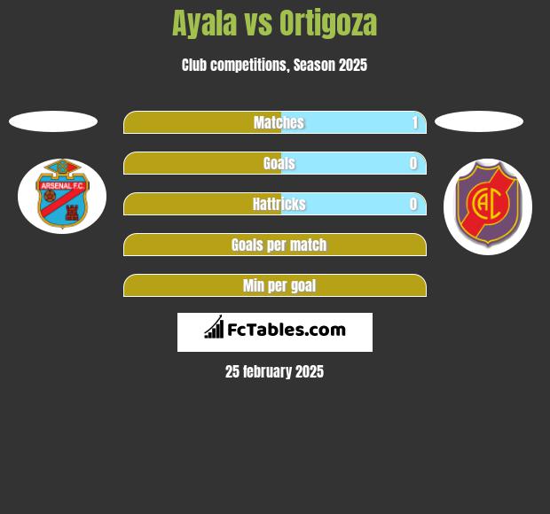 Ayala vs Ortigoza h2h player stats