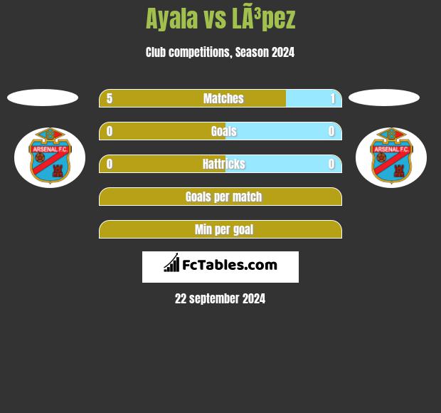 Ayala vs LÃ³pez h2h player stats