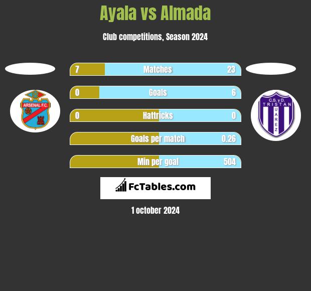 Ayala vs Almada h2h player stats