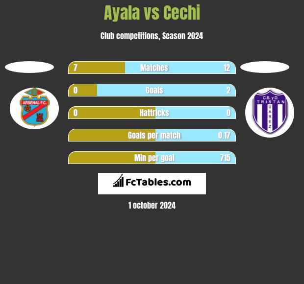 Ayala vs Cechi h2h player stats