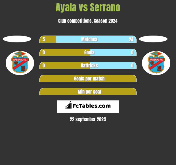 Ayala vs Serrano h2h player stats