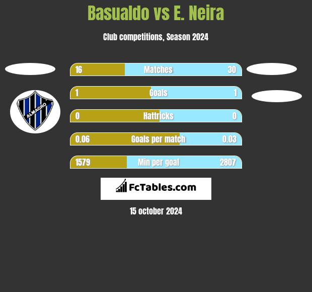 Basualdo vs E. Neira h2h player stats