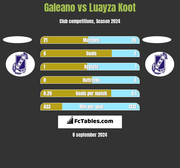 Galeano vs Luayza Koot h2h player stats