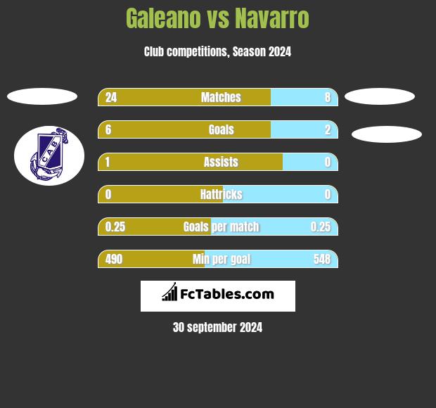 Galeano vs Navarro h2h player stats