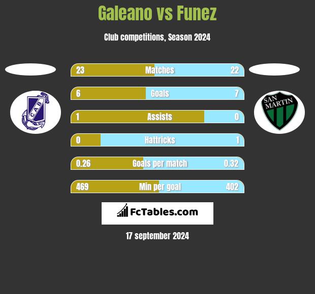 Galeano vs Funez h2h player stats