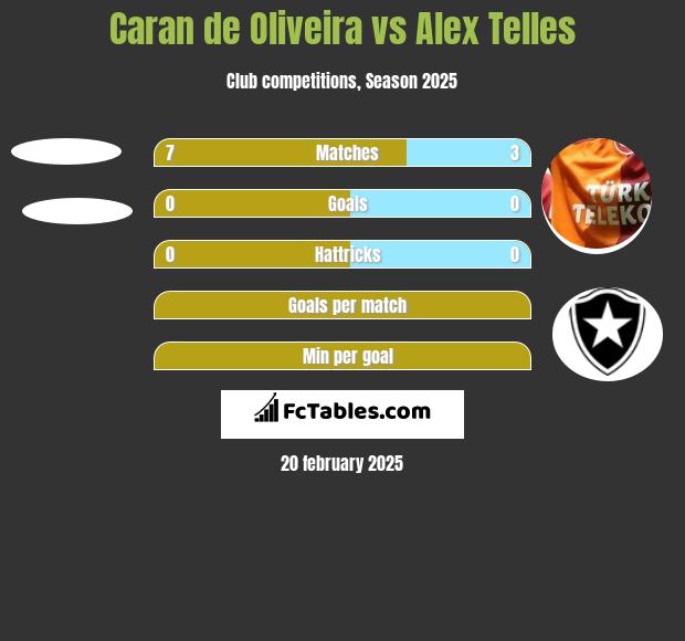 Caran de Oliveira vs Alex Telles h2h player stats