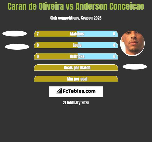 Caran de Oliveira vs Anderson Conceicao h2h player stats