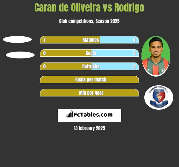 Caran de Oliveira vs Rodrigo h2h player stats