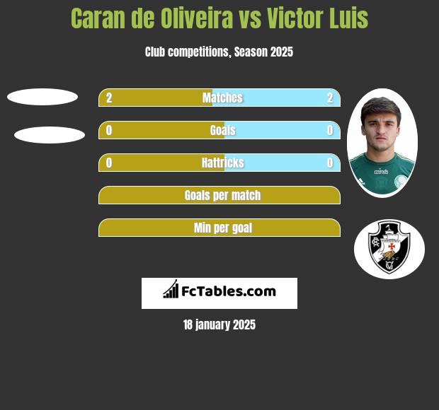 Caran de Oliveira vs Victor Luis h2h player stats