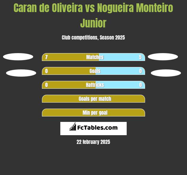 Caran de Oliveira vs Nogueira Monteiro Junior h2h player stats