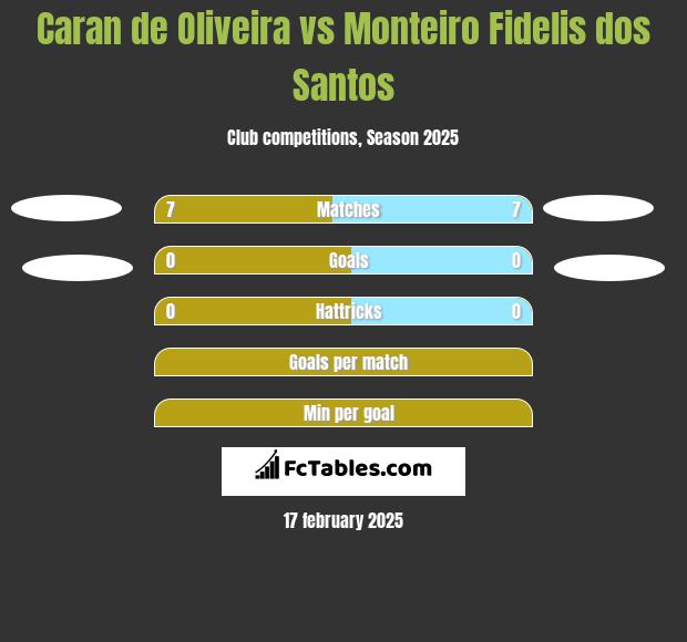 Caran de Oliveira vs Monteiro Fidelis dos Santos h2h player stats