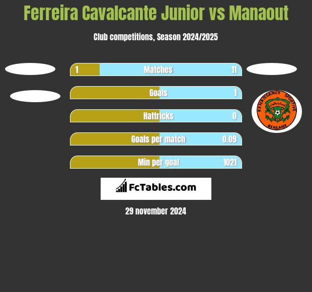 Ferreira Cavalcante Junior vs Manaout h2h player stats