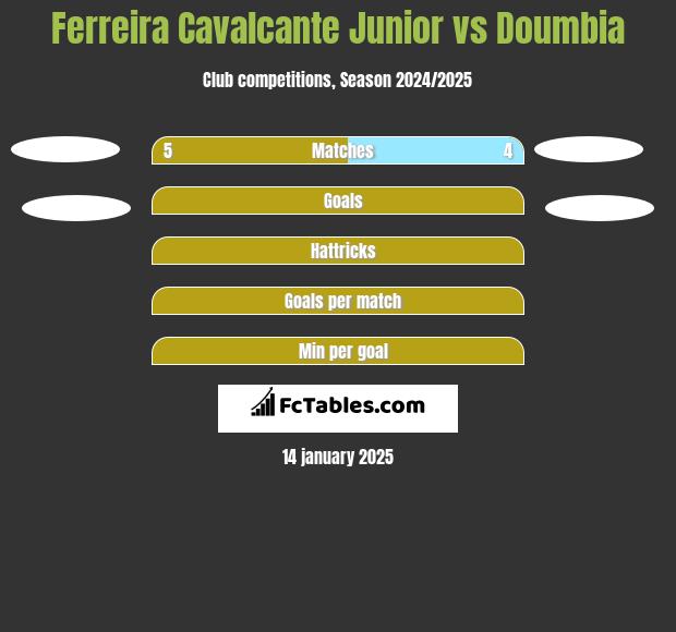 Ferreira Cavalcante Junior vs Doumbia h2h player stats