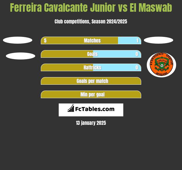 Ferreira Cavalcante Junior vs El Maswab h2h player stats