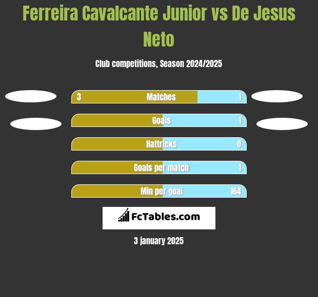 Ferreira Cavalcante Junior vs De Jesus Neto h2h player stats