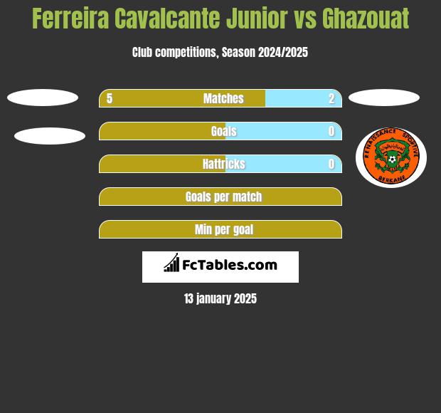 Ferreira Cavalcante Junior vs Ghazouat h2h player stats