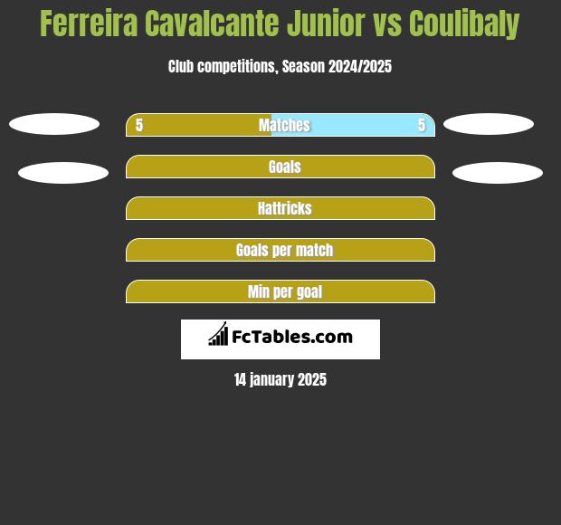 Ferreira Cavalcante Junior vs Coulibaly h2h player stats